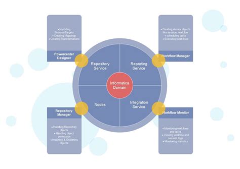 Image result for Informatica Powercenter Tutorial