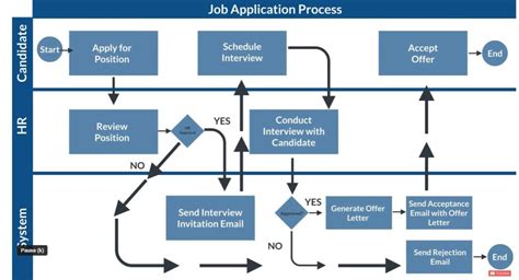 Image result for Sign Up Process Map
