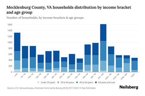 Mecklenburg County, VA Median Household Income By Age - 2024 Update ...