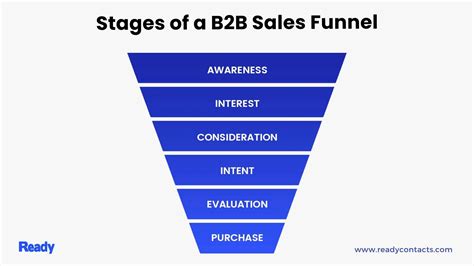 B2B Sales Funnel: A Comprehensive Guide to Creating an Effective Sales ...