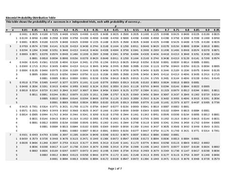 Binomial-Tables-1 - Binomial Probability Distribution Table 8 0 0 0 0 0 ...