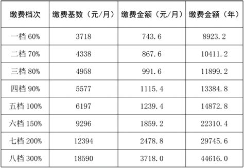 2022年度职工基本养老保险缴费基数已确定！灵活就业人员可以缴费啦！-桂林生活网新闻中心