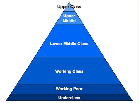 Social Class Structure 的图像结果