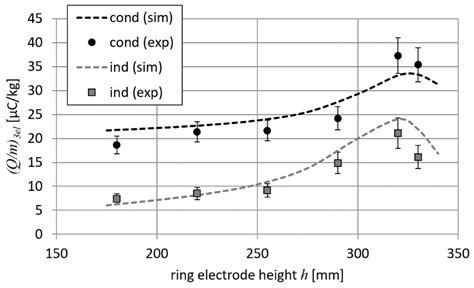 Empirical and Numerical Analysis of Conduction and Induction Charging ...