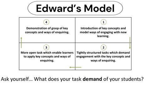 Image result for Learning Task Design