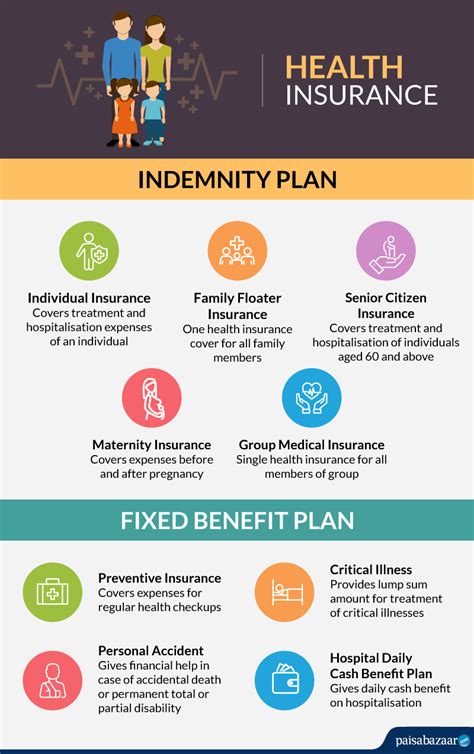 Image result for Health Insurance Types