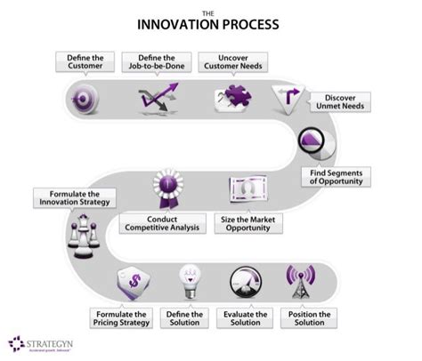 How Innovation Process Work 的图像结果