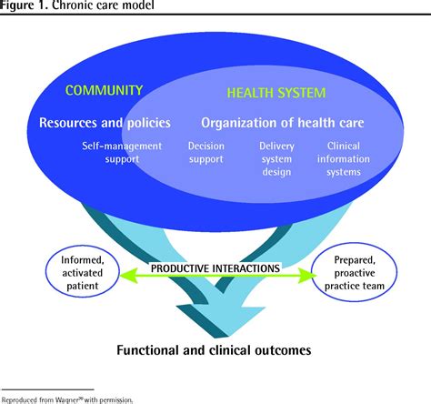 Adoption of the chronic care model to improve HIV care | The College of ...