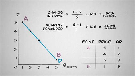 Image result for Elasticity of Demand Example Problems