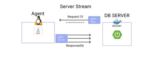 Image result for Grpc Java Vs. Traditional
