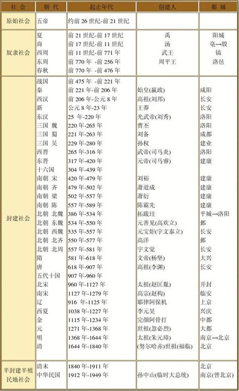 中国历代时间表_word文档在线阅读与下载_免费文档