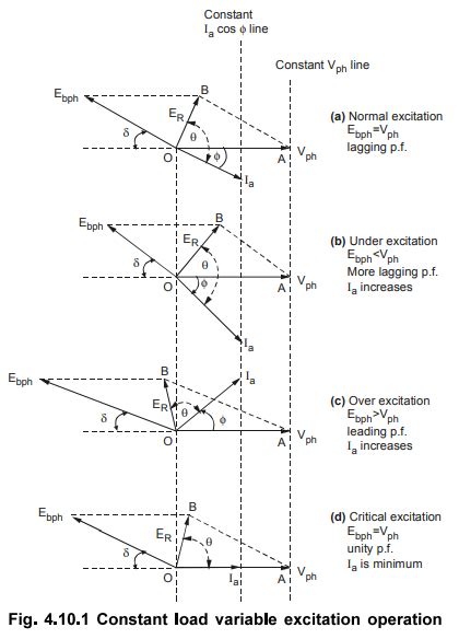 Operation of Synchronous Motor at Constant Load Variable Excitation