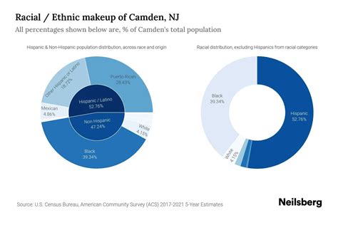 Camden, NJ Population by Race & Ethnicity - 2023 | Neilsberg