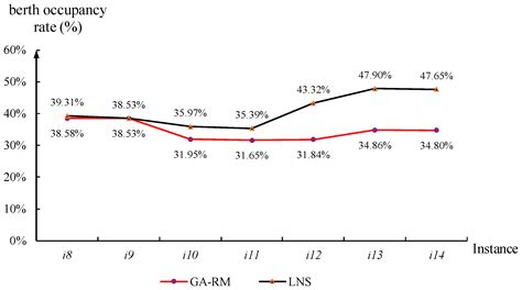 Discretization-Strategy-Based Solution for Berth Allocation and Quay ...