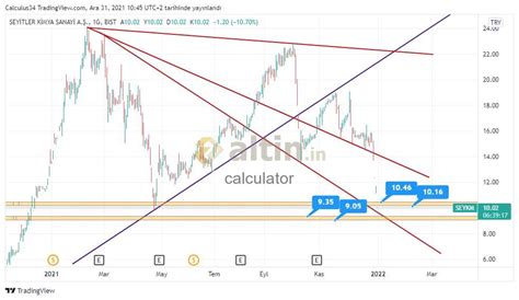 SEYKM 9,83 destek konumundadır. 1.Grafiğimizde - Yorumlu grafik