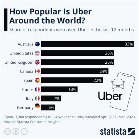 Market Share Of Uber In India