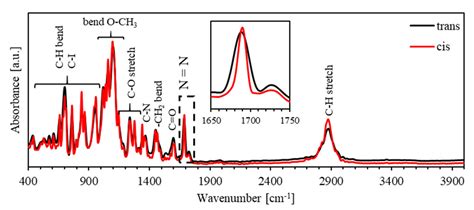 Effect of Iodine Filler on Photoisomerization Kinetics of Photo ...