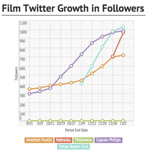 Image result for Linear Graph Types