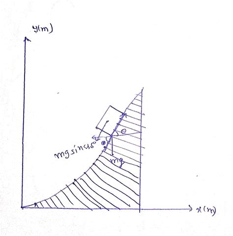 A fixed smooth wedge whose vertical section is a curve y =x^3/3 is ...