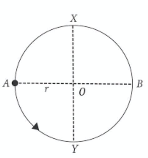A particle is moving in a circular path of radius r. The displacement ...