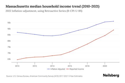 Massachusetts Median Household Income - 2025 Update | Neilsberg