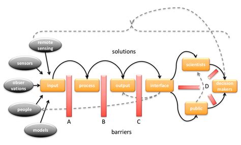 Lifting the Information Barriers to Address Sustainability Challenges ...
