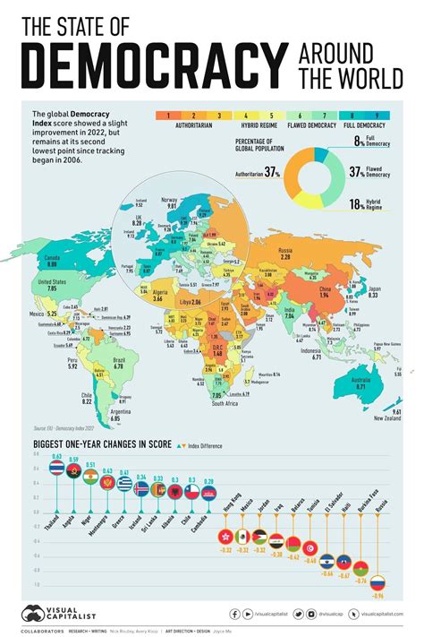 Estado da Democracia no mundo em 2022 : r/brasil
