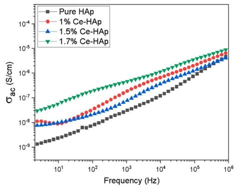 The Effect of Doping on the Electrical and Dielectric Properties of ...
