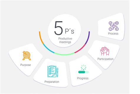 How about making your meetings more productive? Know the 5P's.