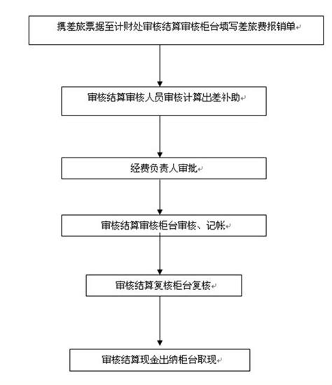 工作人员差旅费报销流程-保定学院财务处