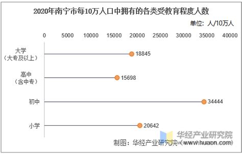 2010-2020年南宁市人口数量、人口年龄构成及城乡人口结构统计分析_华经情报网_华经产业研究院