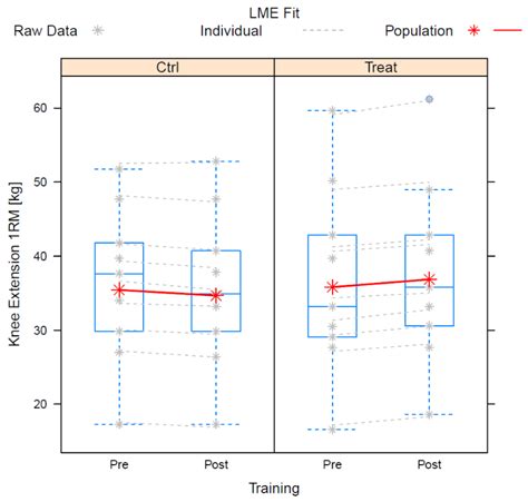 Effects of Carbohydrate and Protein Administration by Food Items on ...
