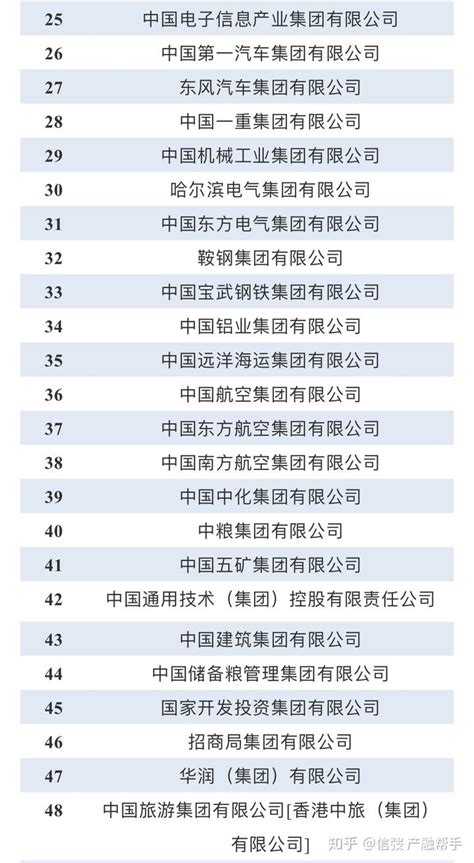2023最新央企名单(精选)Word模板下载_编号lpeydxzm_熊猫办公