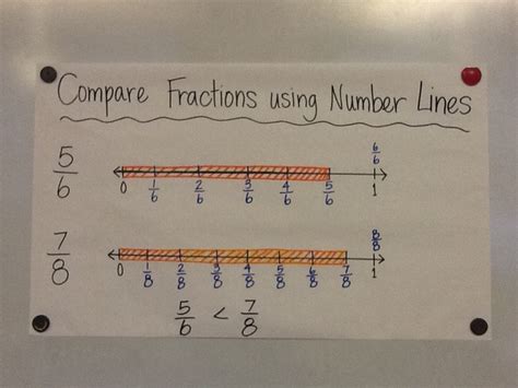 Image result for Comparing Unit Fraction Using Number Line