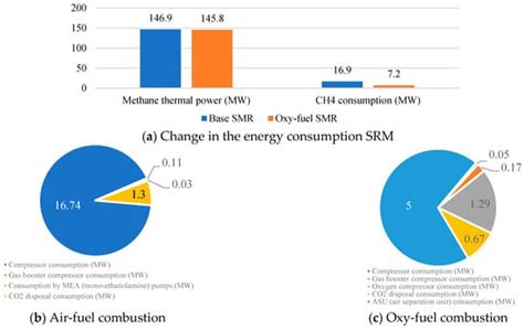 Research and Development of the Oxy-Fuel Combustion Power Cycle for the ...