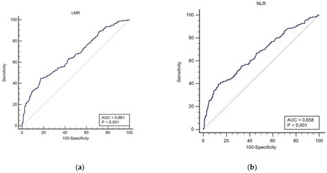 High Neutrophil–Lymphocyte Ratio and Low Lymphocyte–Monocyte Ratio ...