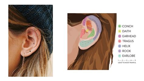Daith Piercing Pain Chart - Minimalist Chart Design