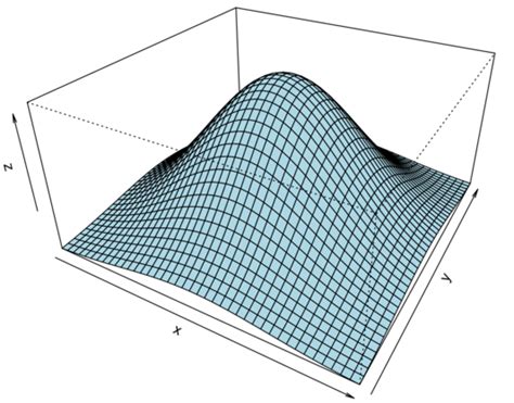 Image result for Normal Distribution Density Function Graph