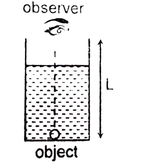 A cylinder is filled with a liquid of refractive index `mu`. The radius ...