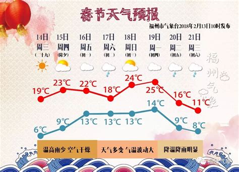 冷？雨？热？春节期间福州天气到底怎样？出行必看！