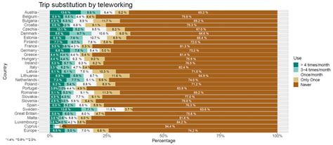 Teleworking and Online Shopping: Socio-Economic Factors Affecting Their ...