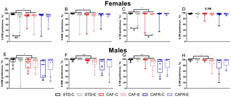 Impact of Calorie-Restricted Cafeteria Diet and Treadmill Exercise on ...