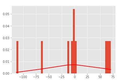 Python code for check residuals are normally distributed or not|S-Logix