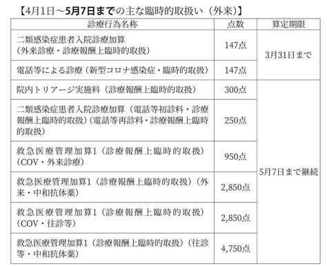 健保だより 4月以降の新型コロナ臨時的取扱い（2023年3月25日号） – 愛知県保険医協会