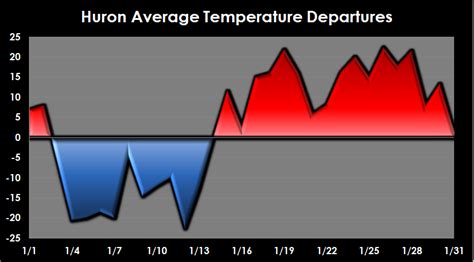 A Look Back At Temperatures in January 2015