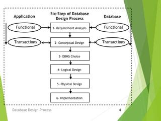 Database Design Process 的图像结果