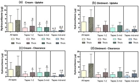 Is the Skin Absorption of Hydrocortisone Modified by the Variability in ...