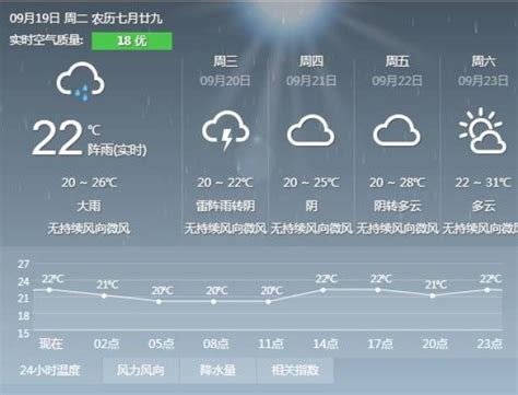 云南昆明天气预报15天 - 随意云