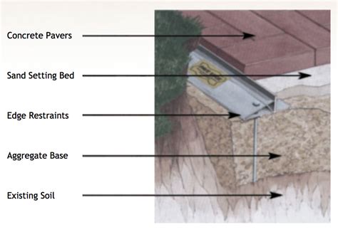 Image result for Paver Installation Process