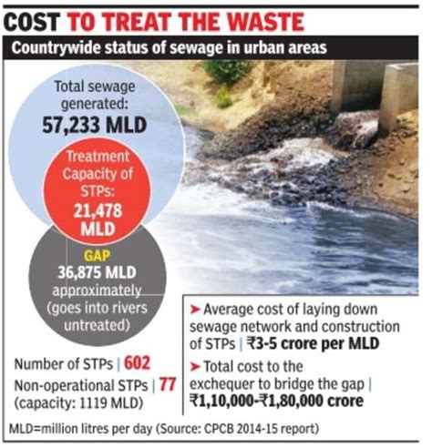 Two-thirds of sewage in urban areas flow into rivers untreated: Panel ...